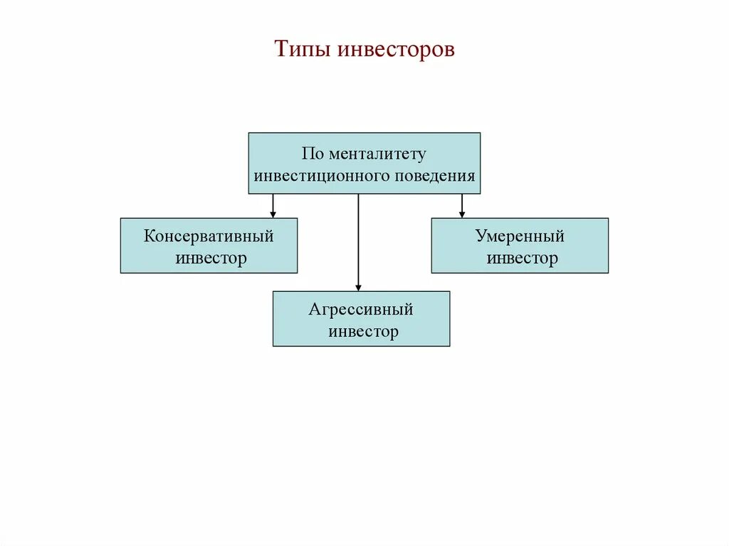 Типы инвесторов. Какие инструменты характерны для консервативного типа инвестора. Инвестиции по типу инвестора. Консервативное инвестирование. Какие инструменты характерны для консервативного типа инвестора.