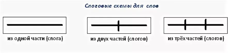 Схема слова слоги. Разделить слова на слоги 1 класс схемы. Деление на слоги схема. Схема слова на слоги. Схематическое изображение слова.