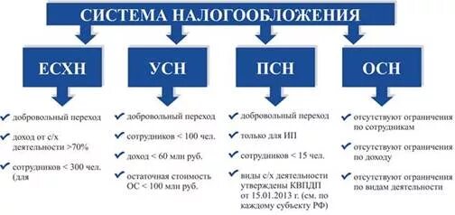 Схема системы налогообложения РФ. Системыналогооблажения. Налогообложение малого бизнеса. Виды систем налогообложения. Налоги организаций 2020