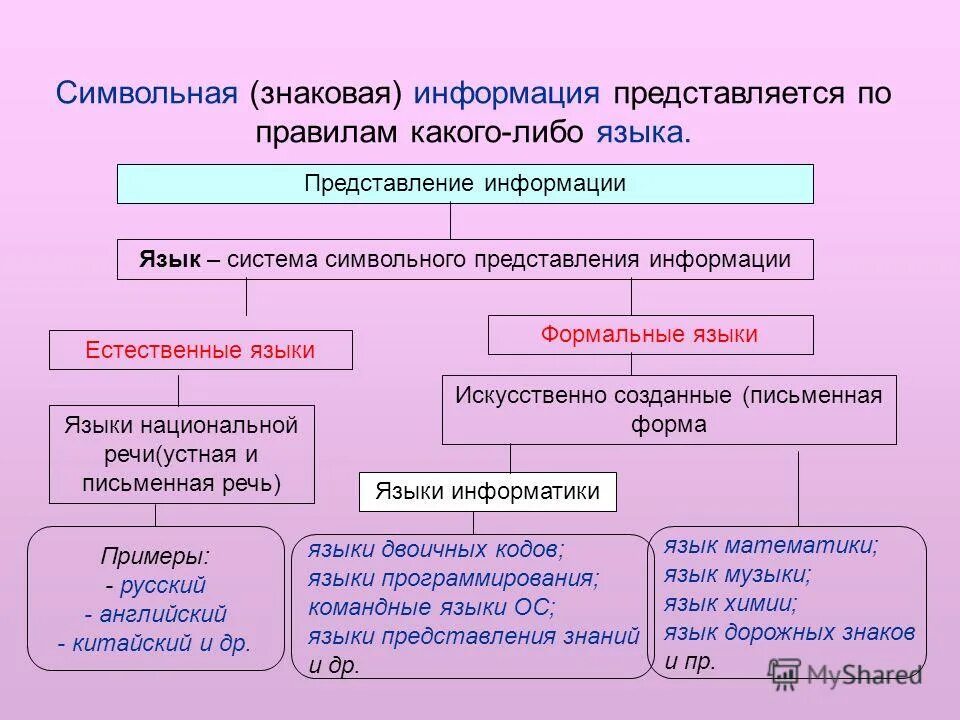 Формальный язык представления информации. Язык программирования и естественный язык. Формальные языки примеры. Промежуточное положение. Языки программирования естественные языки формальные языки.