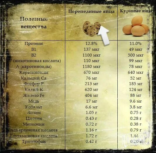 Содержание углеводов в яйцах куриных. Калории в перепелиных яйцах. витамины в перепелиных яйцах. калории в одном перепелином яйце.