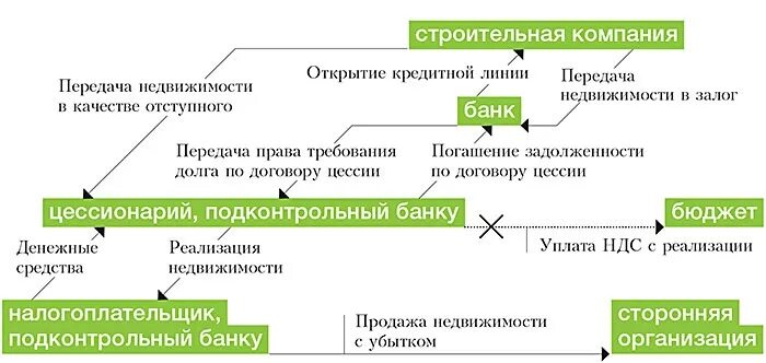 Договор переуступки прав требования НДС. Схема переуступки долга. Договор цессии схема.