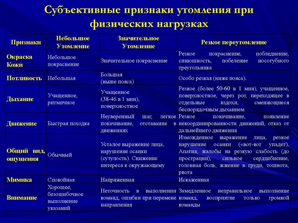 Признаки утомления. Признаки утомления при физической нагрузке. Субъективные и объективные признаки утомления. Внешние показатели утомления это. Субъективные признаки утомления.