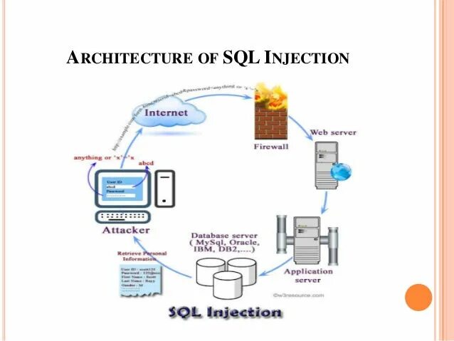 Виды sql инъекций. Sql injection примеры. типы sql инъекций. sql инъекции примеры. sql инъекции схема.