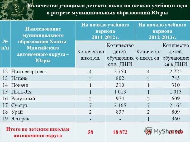 ханты-мансийский автономный округ югра численность населения. югра численность населения. сколько детей в хмао. демографические показатели области. национальный проект демография хмао.