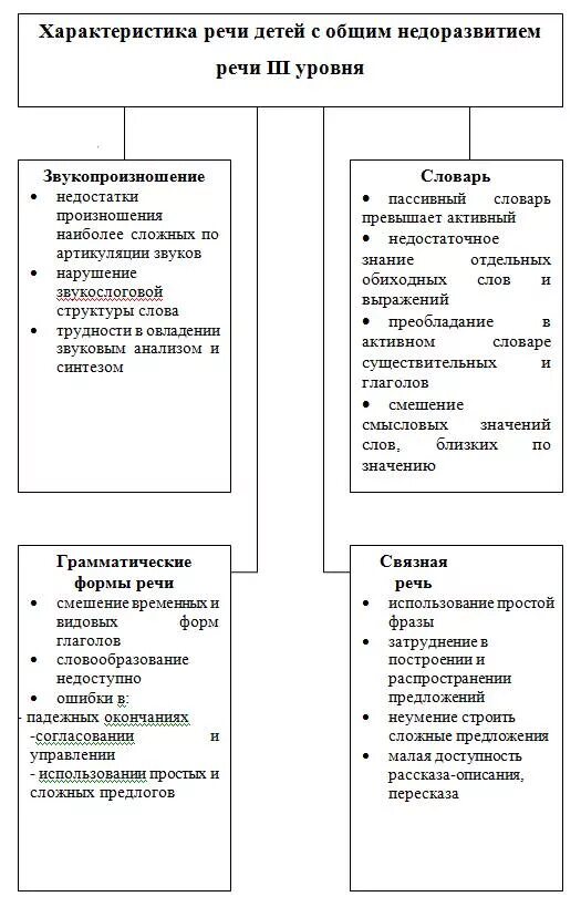 Общее недоразвитие 3 уровня. Характеристика Связной речи у детей с ОНР 3 уровня. Характеристика детей с ОНР 3 уровня. Характеристика дошкольников с общим недоразвитием речи. Характеристика уровней речевого развития у детей с ОНР.