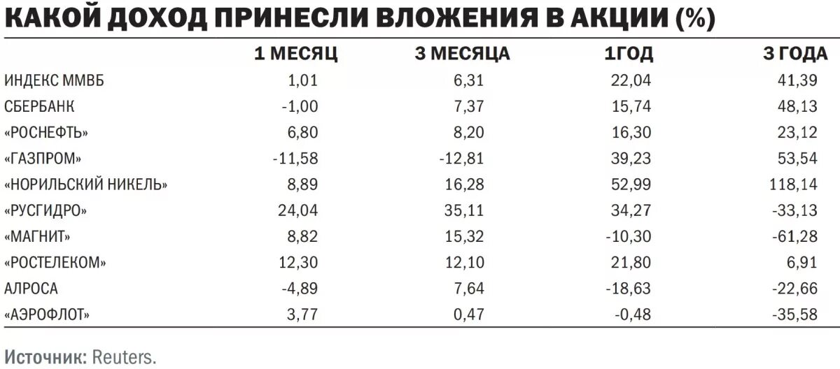 Принесет прибыль в размере