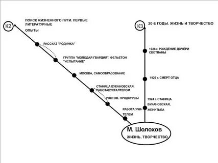 Этапы жизни руководителя