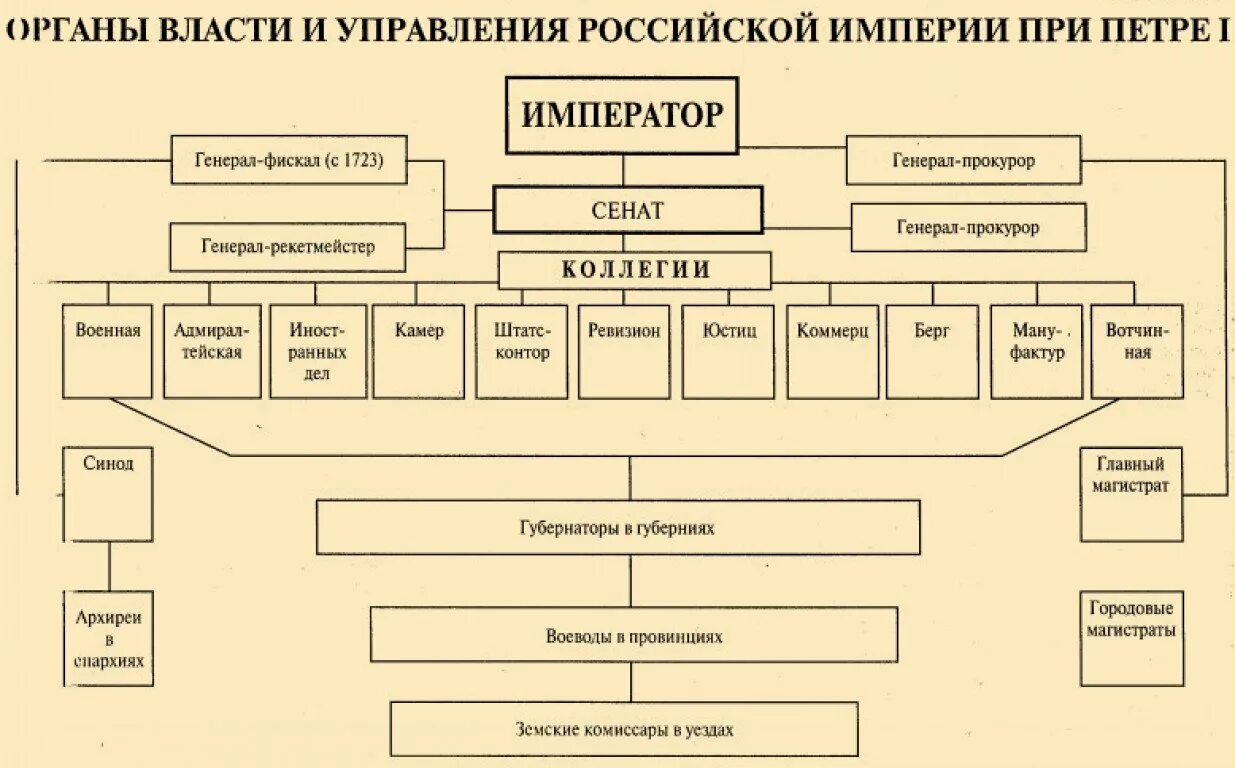 Схема управления российским государством в первой. Система управления при Петре 1 схема. Схема власти при Петре 1. Схема гос управления при Петре 1. Органы власти и управления при Петре 1 схема.