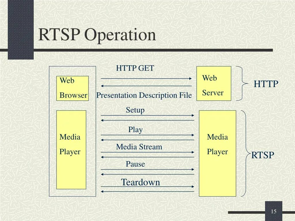 RTSP. RTSP видеопоток. RTSP logo. RTSP icon. Rtsp user password