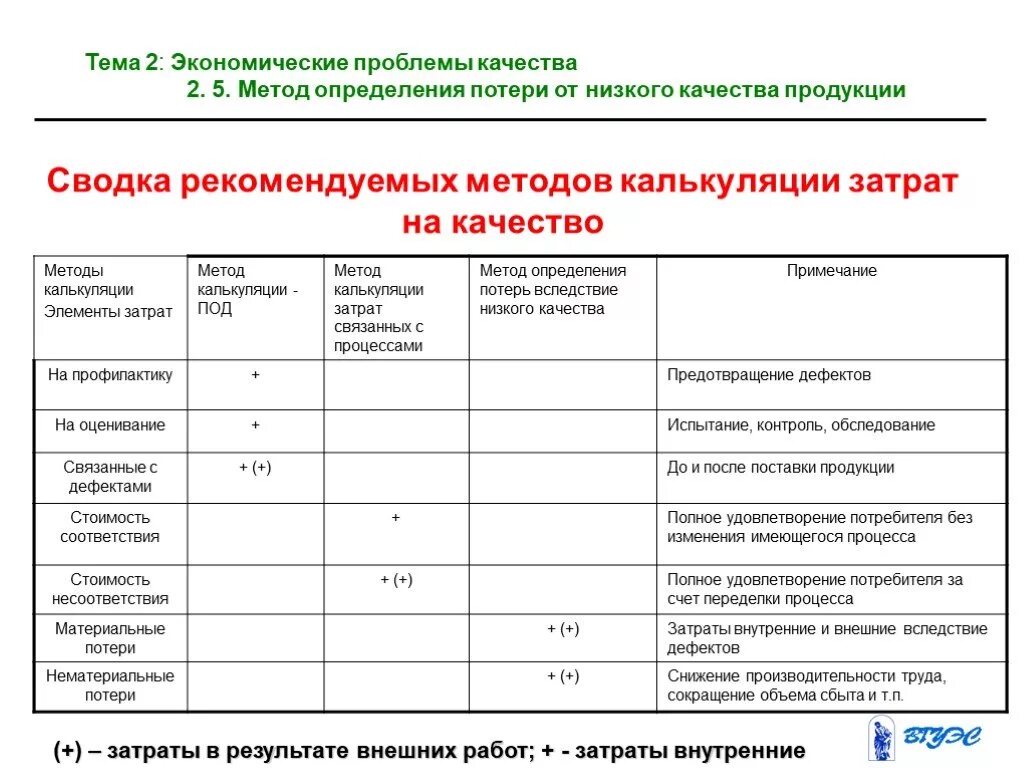 Сводка рекомендуемых методов калькуляции затрат на качество. Оценочные затраты на качество это. Как рассчитать затраты на качество. Метод калькуляции затрат на качество. Методика оценки расходов