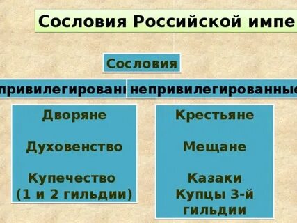 Укажите привилегированные сословия