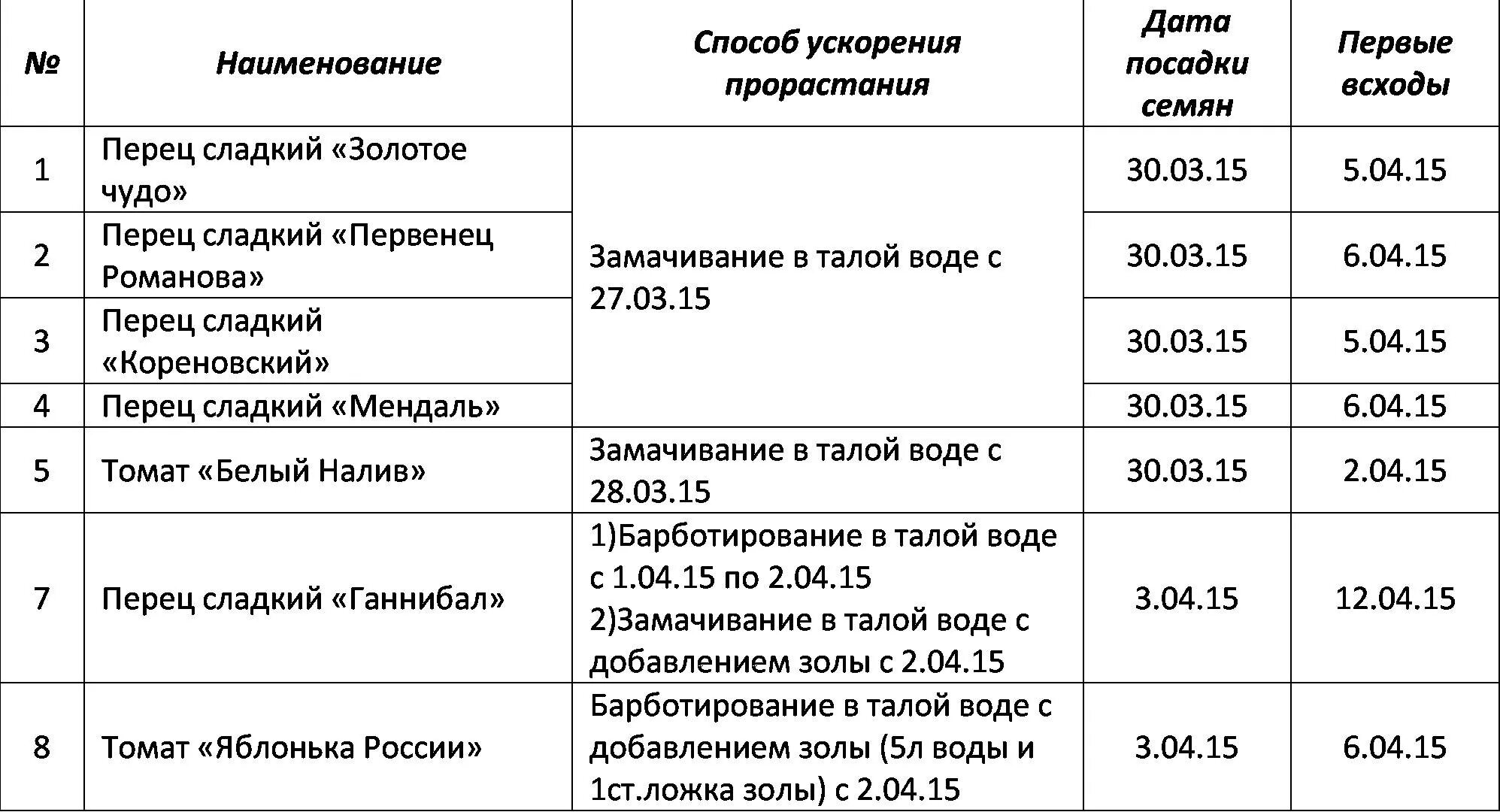 Всхожесть семян перца сладкого на рассаду. Через сколько всходят семена перца после посадки на рассаду. Через сколько дней прорастают семена перца на рассаду. Через сколько дней всходит рассада перца. Сколько дней всходят перцы после посева.