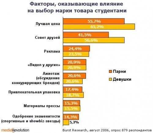 Факторы влияющие на выбор материала. Факторы влияющие на выбор товара. факторы выбора продукта. факторы выбора продуктов. факторы влияющие на выбор торговой марки.