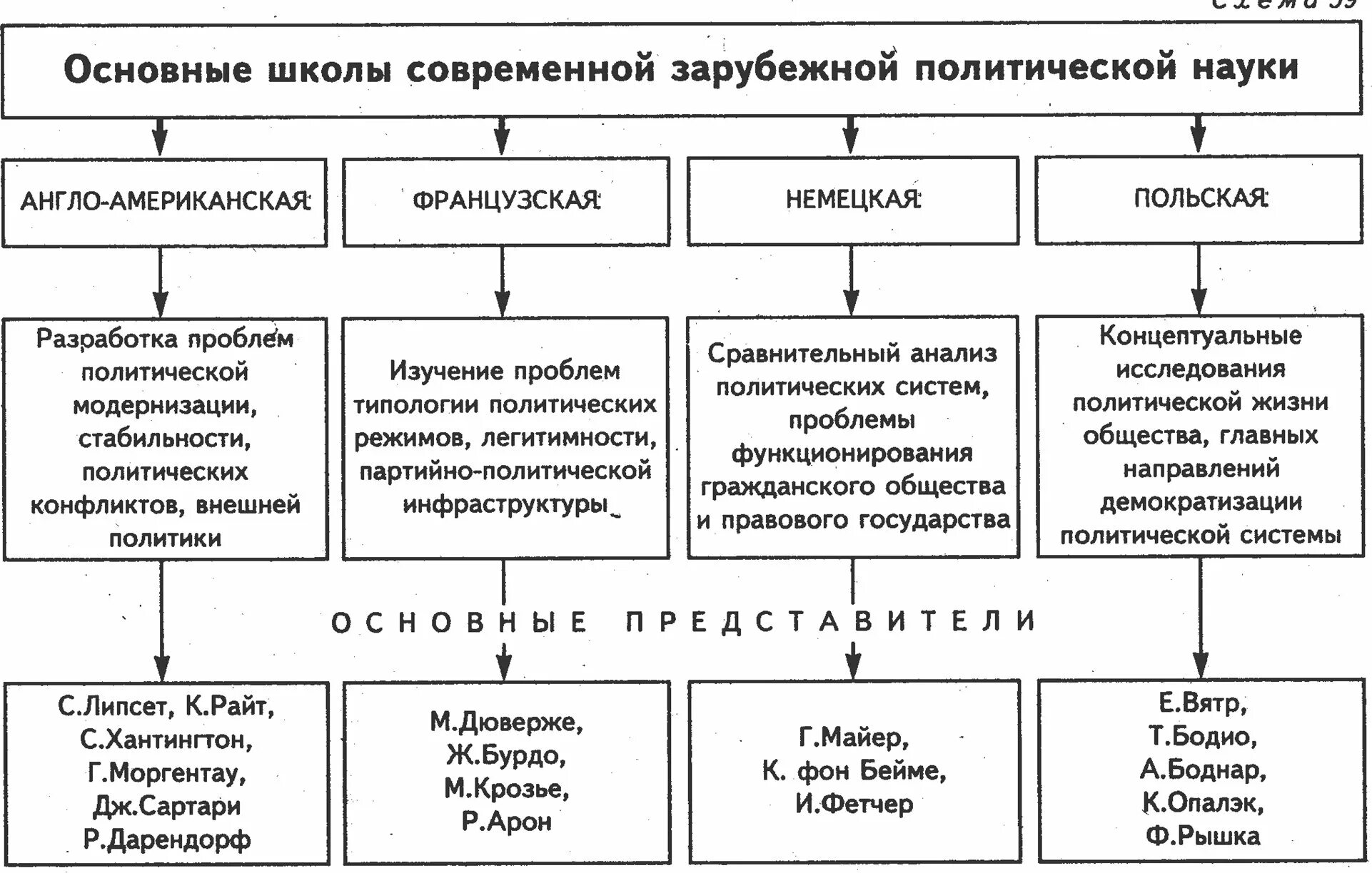 Проблема политической науки. Основные школы современной политической науки таблица. Основные школы современной зарубежной политологии. Современные политологические школы. Современные школы политологии.