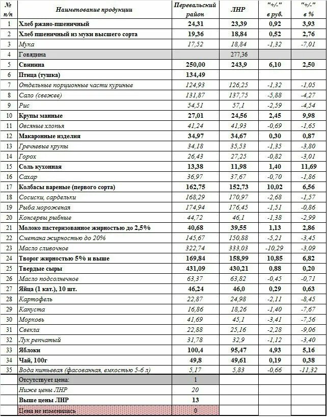 Прайс лист на продукты. Прейскурант продуктового магазина. Прейскурант цен на продукты питания. Таблица цен на продукты питания. Прайс оптовых цен