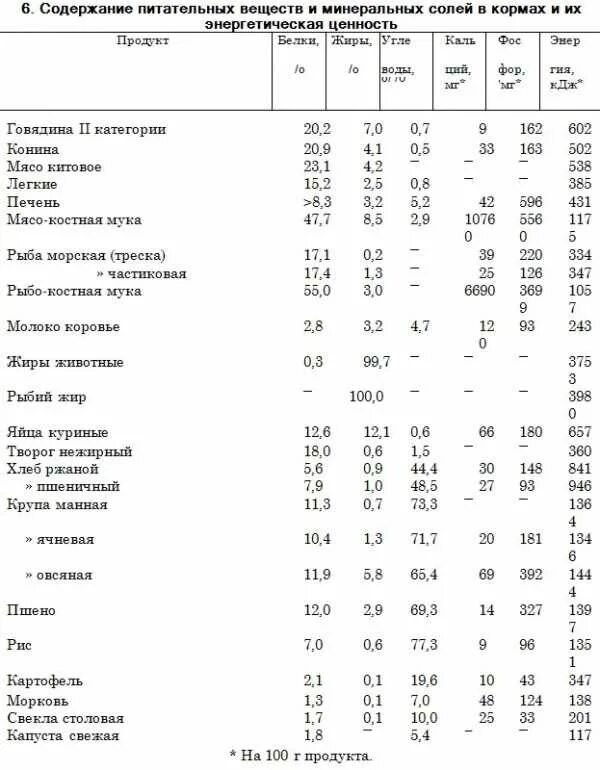Примерное меню щенков. Таблица кормления щенка спаниеля. норма питания для спаниеля. рацион питания кокер спаниеля. меню для щенка.