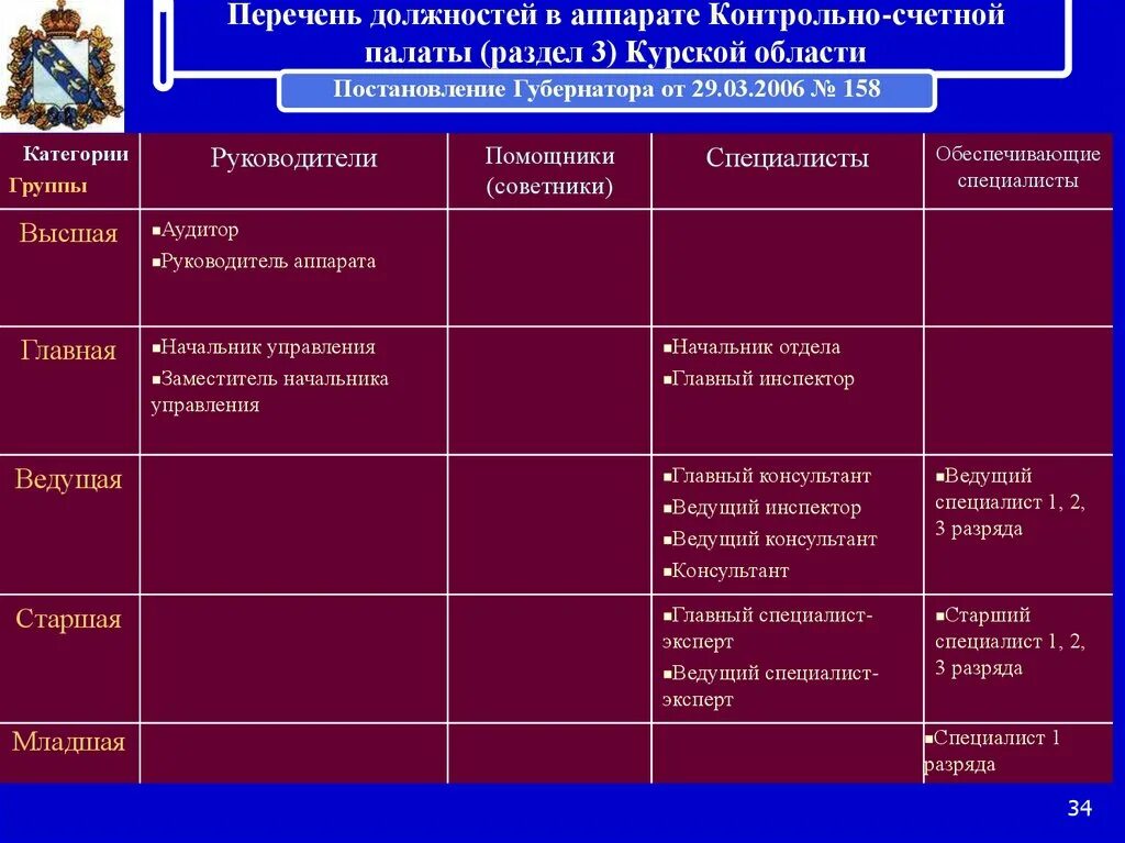 Перечень должностей. Главный специалист группа должностей. Старшая группа должностей. Заместитель начальника отдела группа должностей.