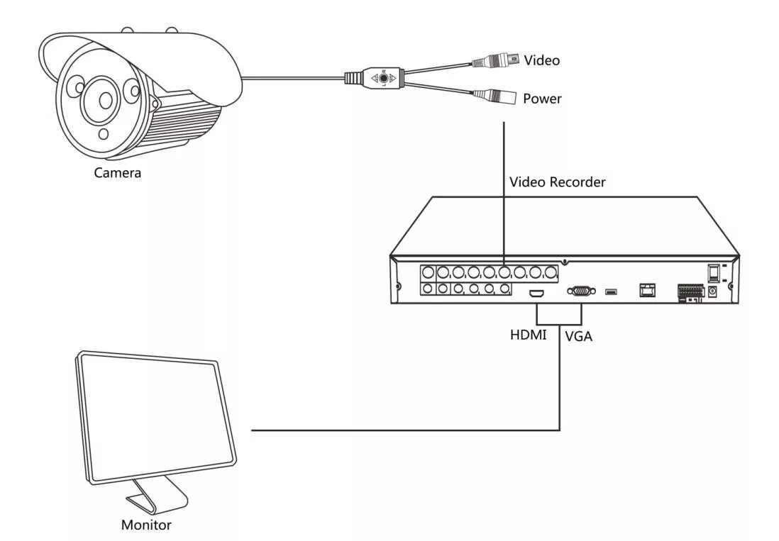 Как подключить камеру без интернета. Схема подключения IP камеры видеонаблюдения к компьютеру. Схема включения аналоговой камеры. Схема подключения видеорегистратора к IP-камерам видеонаблюдения. Схема подключения камеры к коптеру.