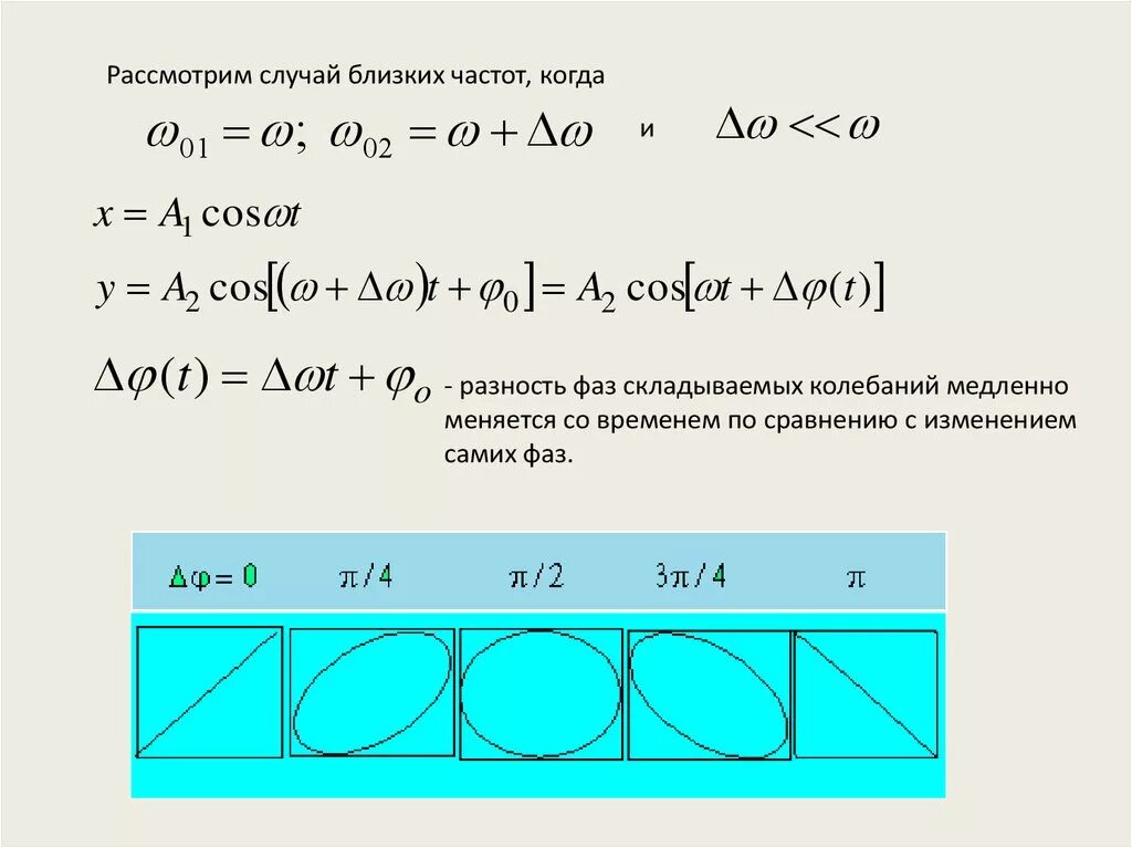 Разность фаз складываемых колебаний