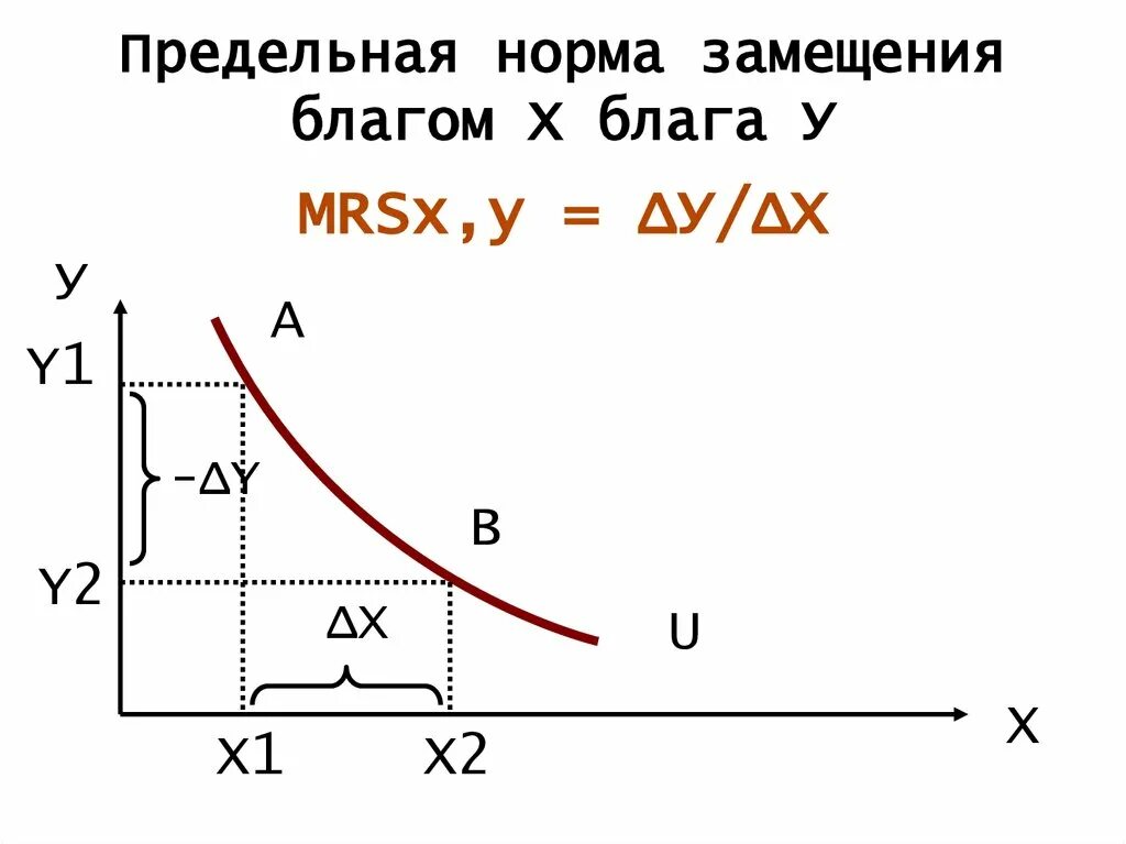 Принцип замещения означает. Предельную норму замещения блага y благом x. предельная норма замещения график. предельная норма замещения одного блага другим. предельная норма замещения формула.