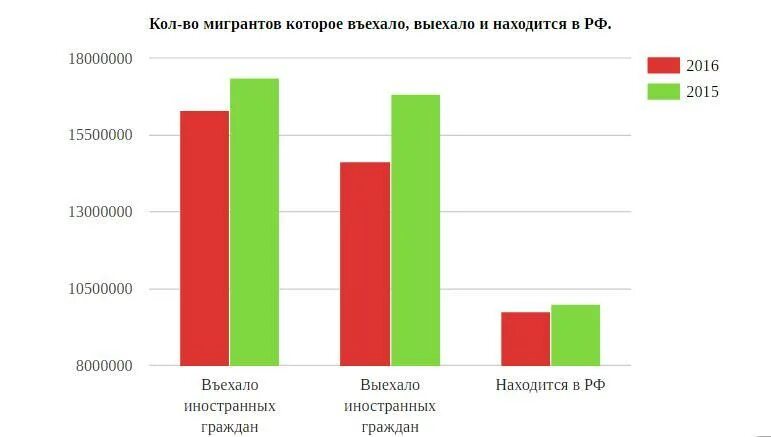 Сколько человек выехало. Миграционный оборот России. Миграция Свердловской области. Сколько выехало из России. Количество выехавших из России.