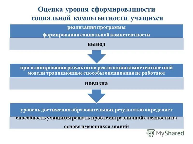 Формирование социальных компетенций обучающихся. Оценка уровня сформированности компетенций студентов. оценка уровня развития социальных навыков ученика. уровень сформированности компетенции студента. уровень социальной компетентности школьников.
