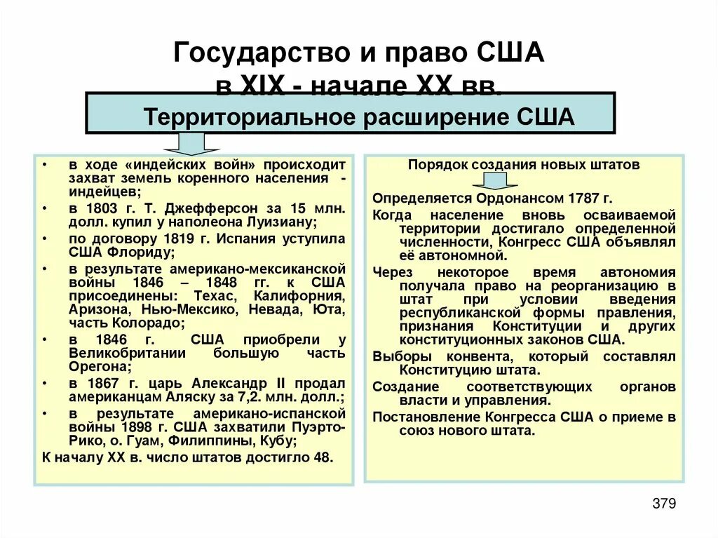 Процессы феодальной реакции в сша. Форма правления в сша в 19 веке. двухпартийная система в конце 19 начале 20 века.