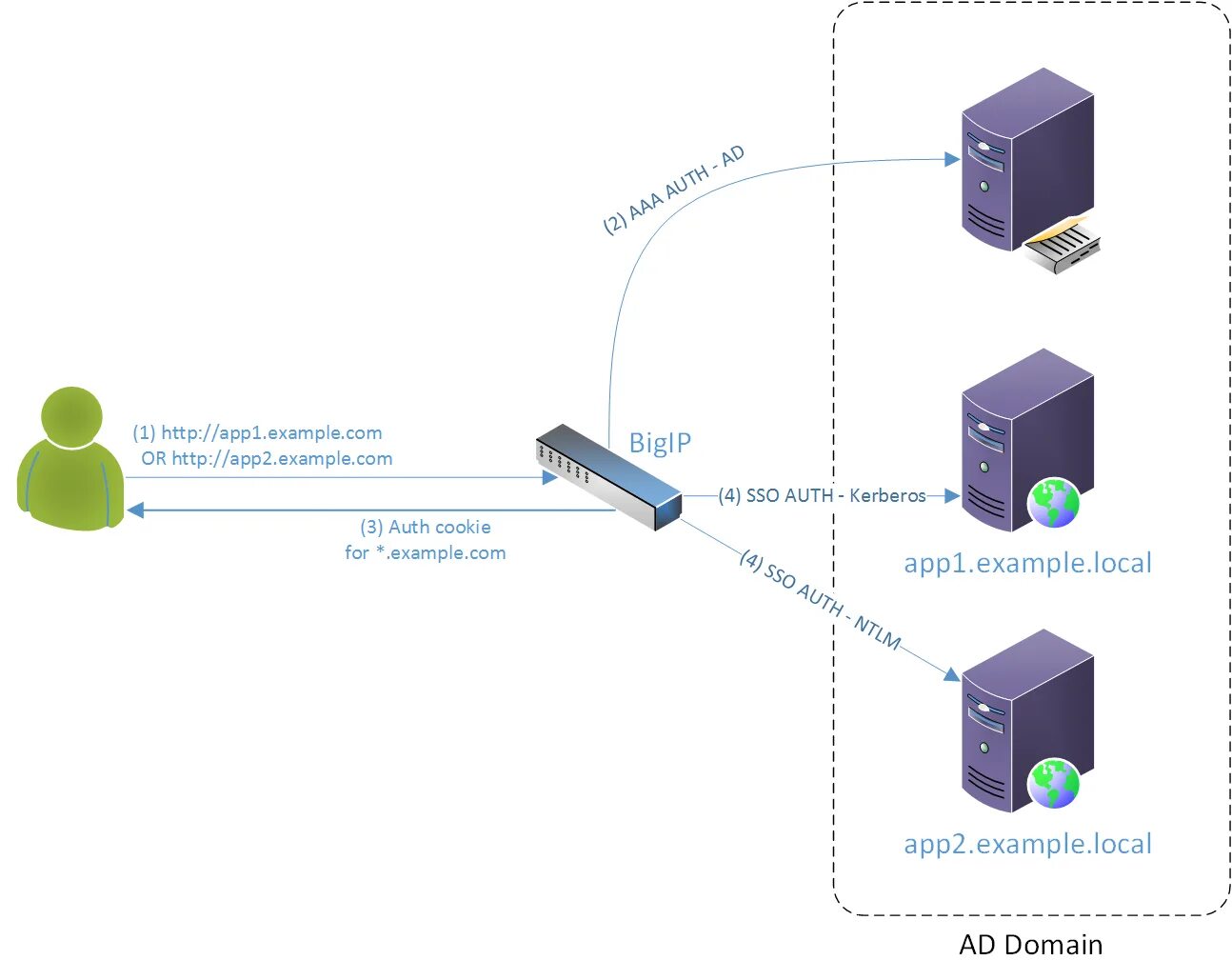 Sso2 moex com что это. Kerberos (протокол). Токен Kerberos. Kerberos аутентификация Windows. SSO Kerberos схема.