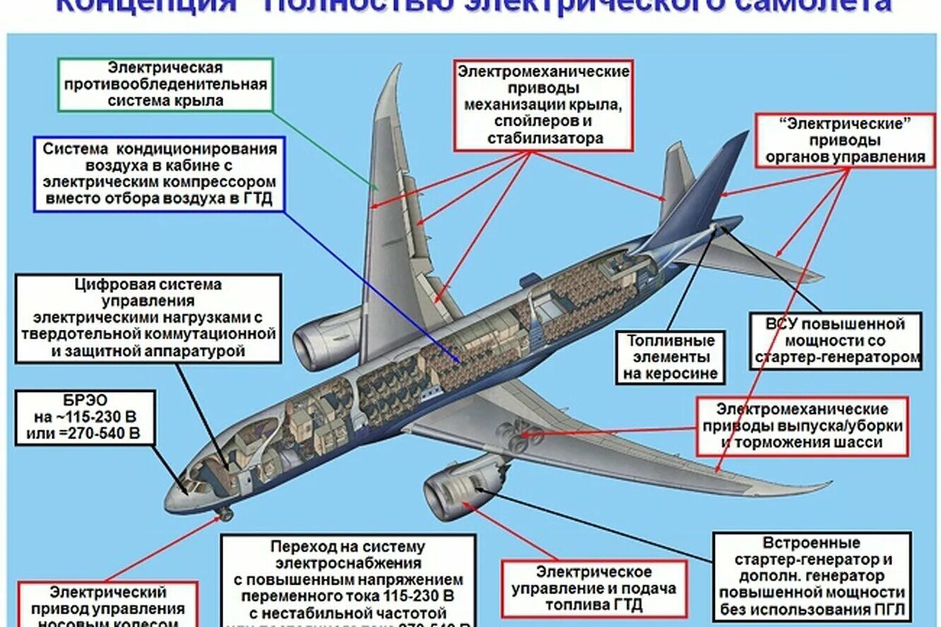 Содержание воздушного судна