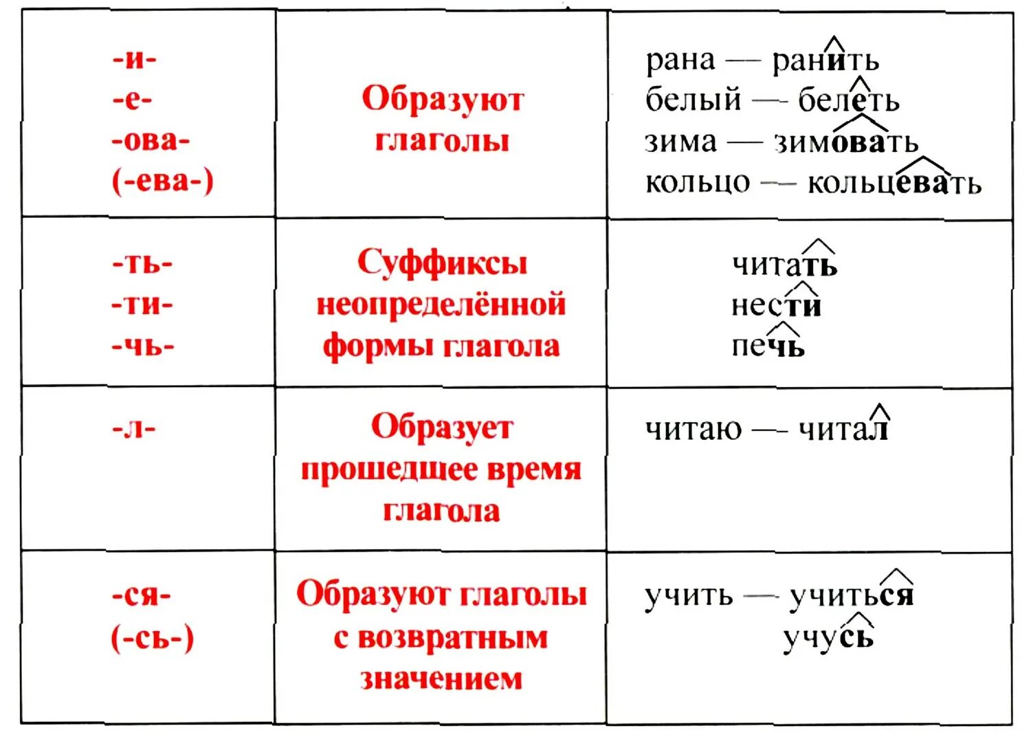 Суффикс слова вынести. Суффиксы глаголов в русском языке. Правописание суффиксов глаголов таблица 4 класс. Суффиксы глагола таблица 4 кл. Написание суффиксов глаголов.