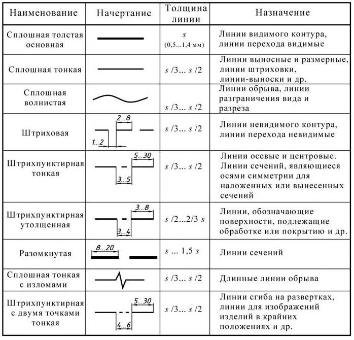 Сплошная толстая линия толщина. Линии в черчении таблица. Толщина сплошной толстой основной линии на чертеже составляет. Толщина основных линий на чертежах. Как обозначается осевая линия на чертеже.