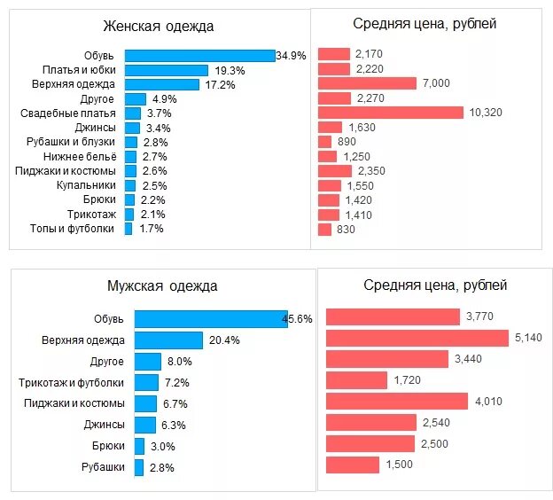 Что чаще продается. Статистика продаваемых товаров. Самые популярные товары на авито. Самые продаваемые товары на авито. Самые продаваемые товары на авито статистика.