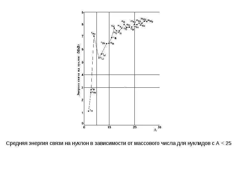 Характер изменения массового числа. Энергия связи нуклонов. средняя энергия связи. графика зависимости энергии связи от массового числа. зависимость средней энергии связи от массового числа.
