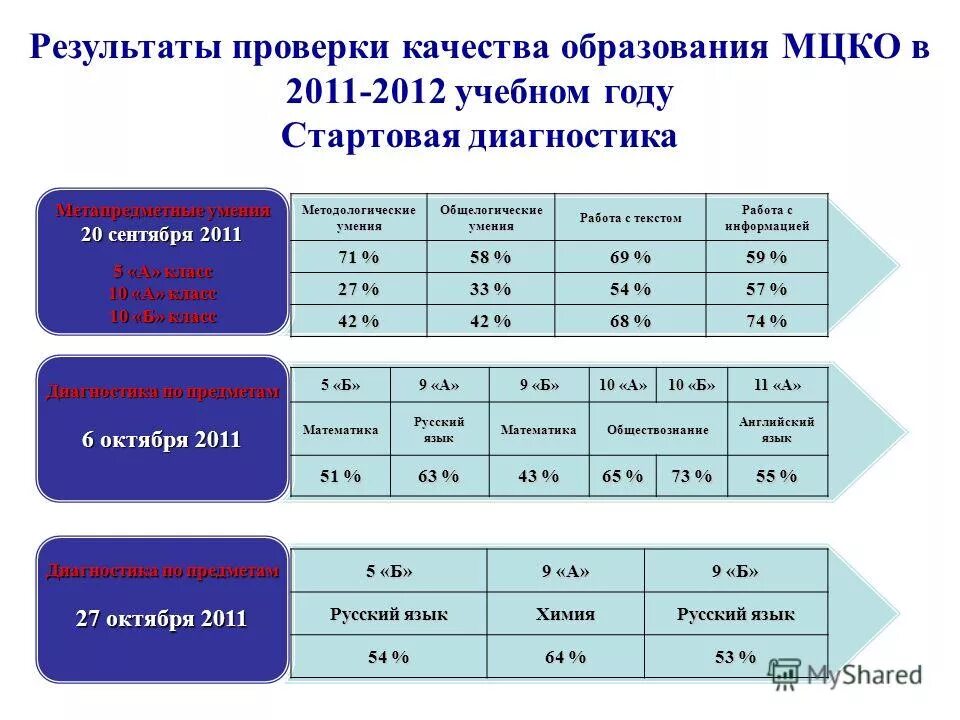 Мцко диагностика 7 класс ответы