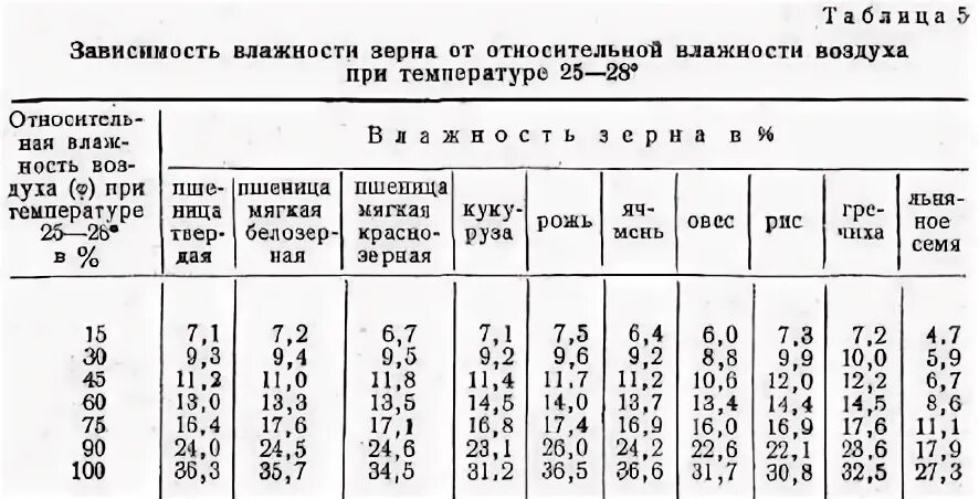 Почему повышается температура при хранении влажных семян