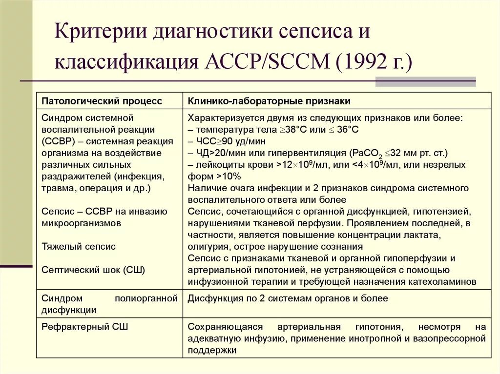 Лабораторный сепсис. Сепсис критерии постановки диагноза. критерии диагностики тяжелого сепсиса. расширенные диагностические критерии сепсиса. сепсис. классификация, диагностические критерии.