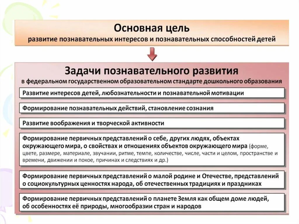 Задачи познавательного развития детей дошкольного возраста по ФГОС. Задачи познавательного развития дошкольников по ФГОС. Цель познавательного развития дошкольников. Цели познавательного развития дошкольников по ФГОС.