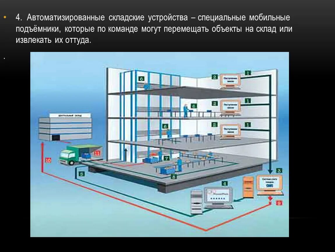 Автоматизированные устройства. Автоматизированные автоматизированные устройства. Система автоматизации склада. Автоматизация складских комплексов. Автоматика презентация