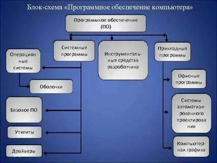 Разделы любой программы