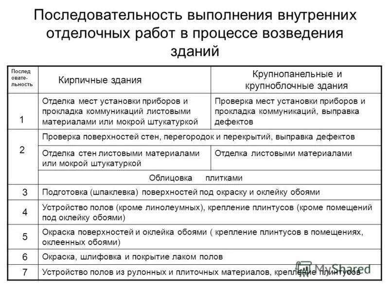 Ремонт последовательность работ схема. План график ремонтных работ. Последовательность выполнения отделочных работ. Схема капитального ремонта квартиры. Порядок проведения строительных работ.