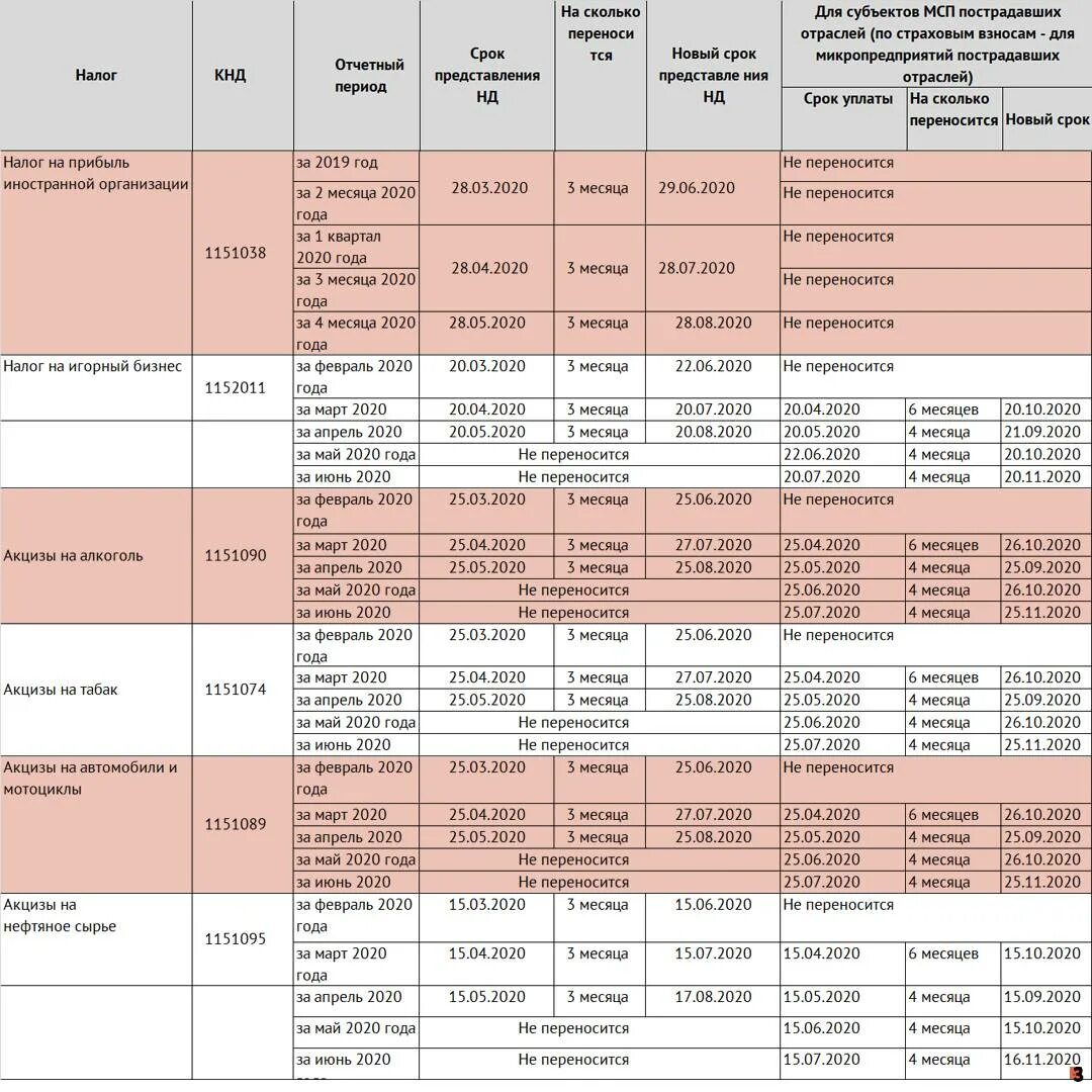 Какой налог с 1 апреля. Таблица уплаты налогов. Таблица по налогам. Сроки уплаты налогов таблица. Таблица уплаты налогов за год.