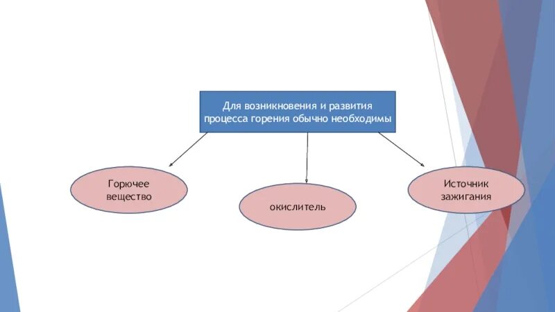 Для возникновения и развития процесса горения необходимы. Что необходимо для возникновения и развития процесса горения. Я начала процесса горения необходимы. Что нужно для горения Нарисуй схему процесса окружающий мир 2. Процессы возникновения горения