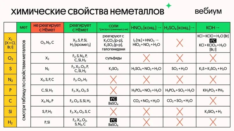 Названия групп неметаллов. Химические свойства неметаллов схема. Свойства неметаллов таблица. Химические свойства неметаллов таблица. Химические свойства неметаллов с неметаллами.