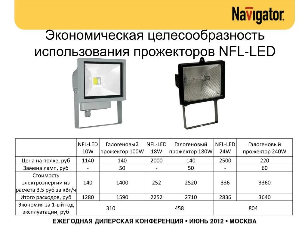 Прожектор навигатор 30вт светодиодный 1р65. Прожектор светодиодный мощность 100 Watt. Прожектор галогеновый 70 Вт характеристики. Прожектор NFL-led 24w. Прожектор составить слова