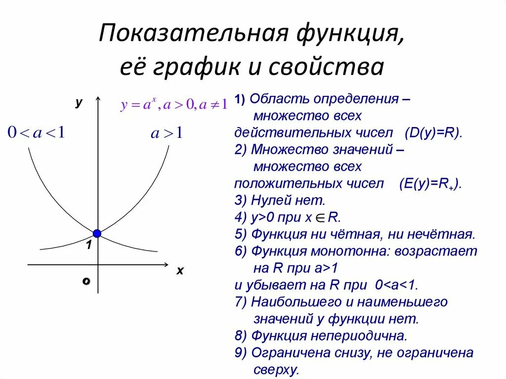 График степенной показательной логарифмической функций. График функции y a в степени x. График показательной функции при a>1. Показательная функции (определения функций, их свойства и графики). Показательная функция y 2 x.