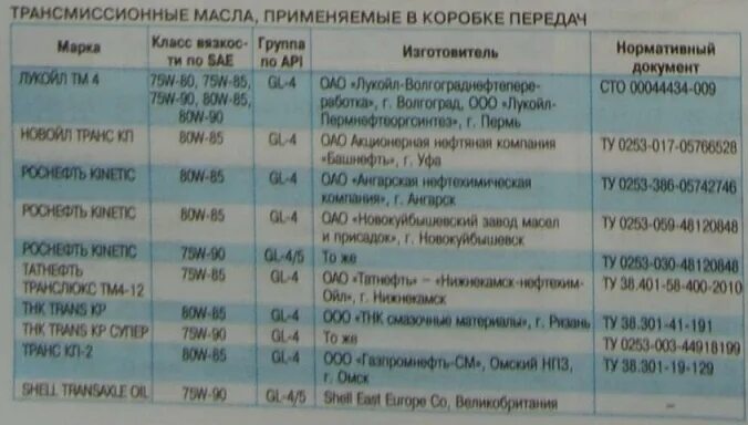 Ларгус трансмиссионное масло. Объем масла в двигателе Гранта 8 клапанная.