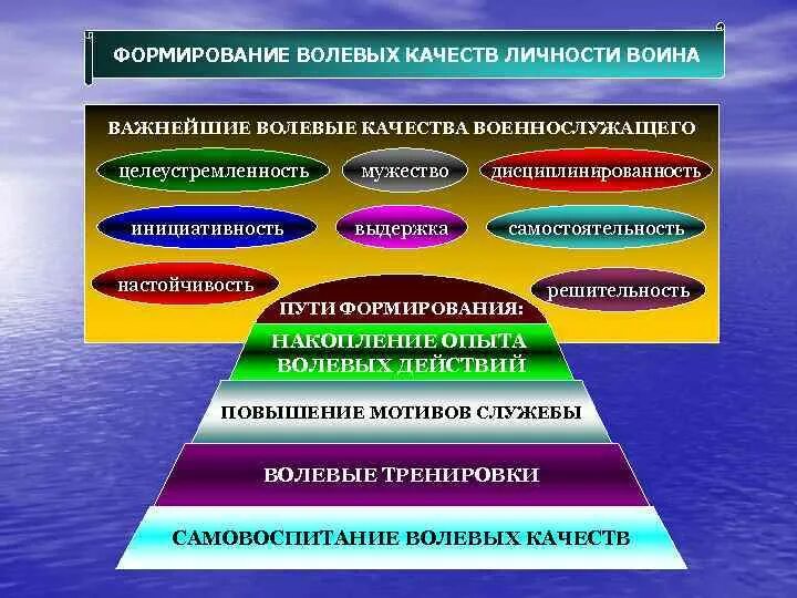 Совершенствование волевых качеств. Развитие личностных качеств. Формирование личностных качеств. Способы формирования волевых качеств личности.. Условия формирования воли.