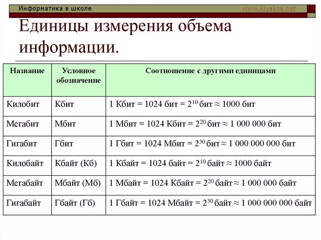 Размер информации сообщение. Единицы измерения количества информации Информатика 7 класс таблица. Таблица единиц измерения информатики. Единицы измерения емкости информации. Единицы измерения объема памяти компьютера.