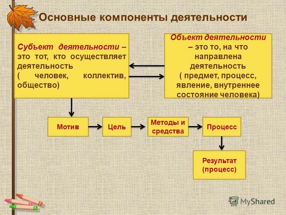 Объектом деятельности называется. Структурные компоненты деятельности человека. Основные компоненты структуры деятельности. Основные компоненты дея. Основные компоненты деятельности Обществознание.